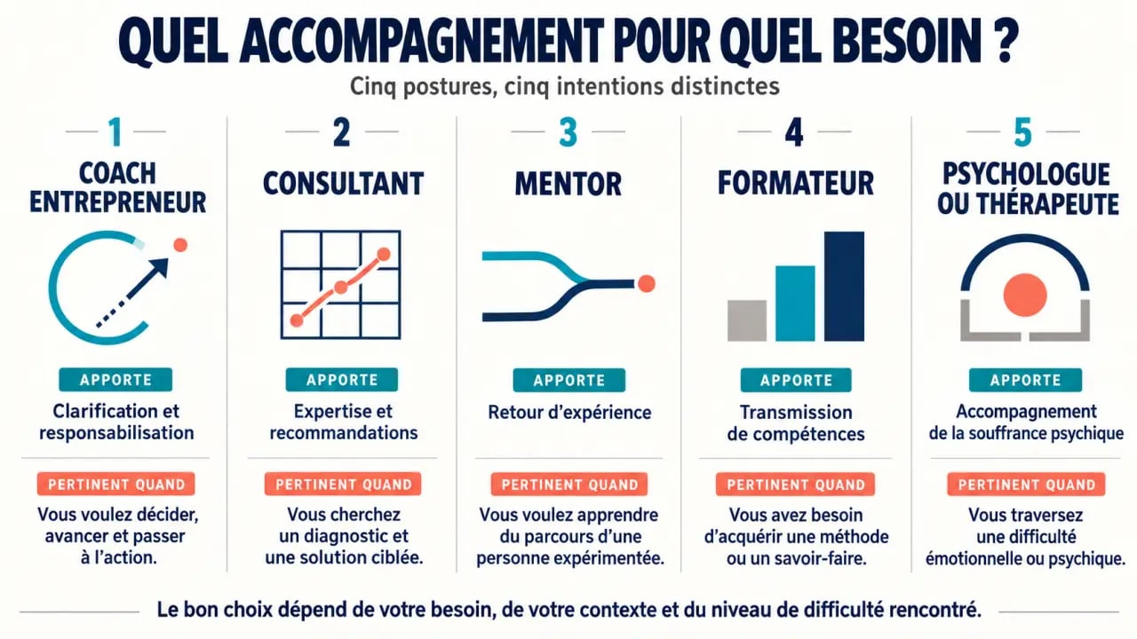 Infographie sur le coaching entrepreneur et les différences entre coach, consultant, mentor, formateur et psychologue